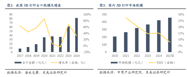 消費(fèi)級(jí)3D打印機(jī)有望成為新科技賽道？:打印機(jī)